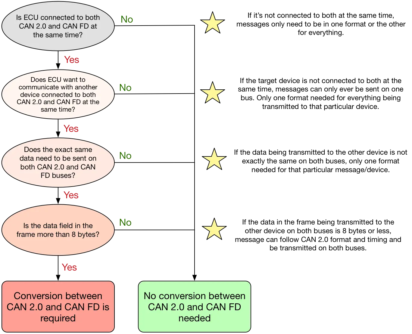 CAN Message Decision Tree